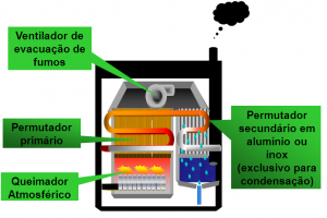 Caldeira de condensação de permutador duplo